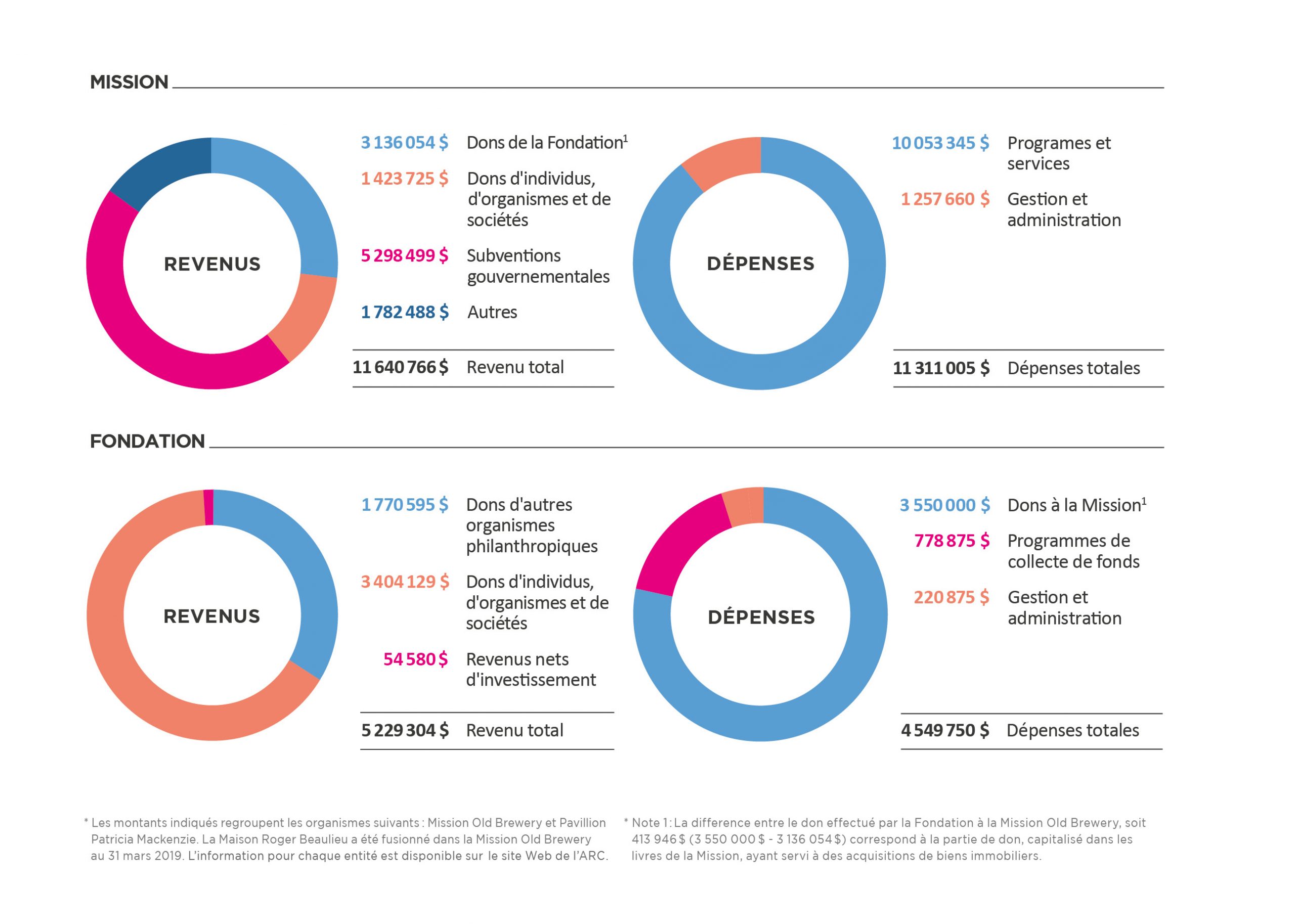 Finances Et Responsabilite Mission Old Brewery Montreal